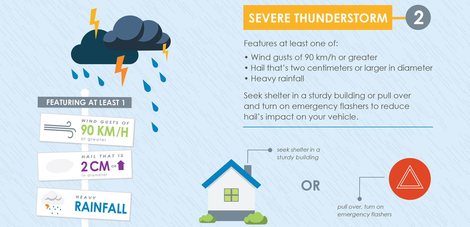 Federated infographic highlighting severe thunderstorm warnings
