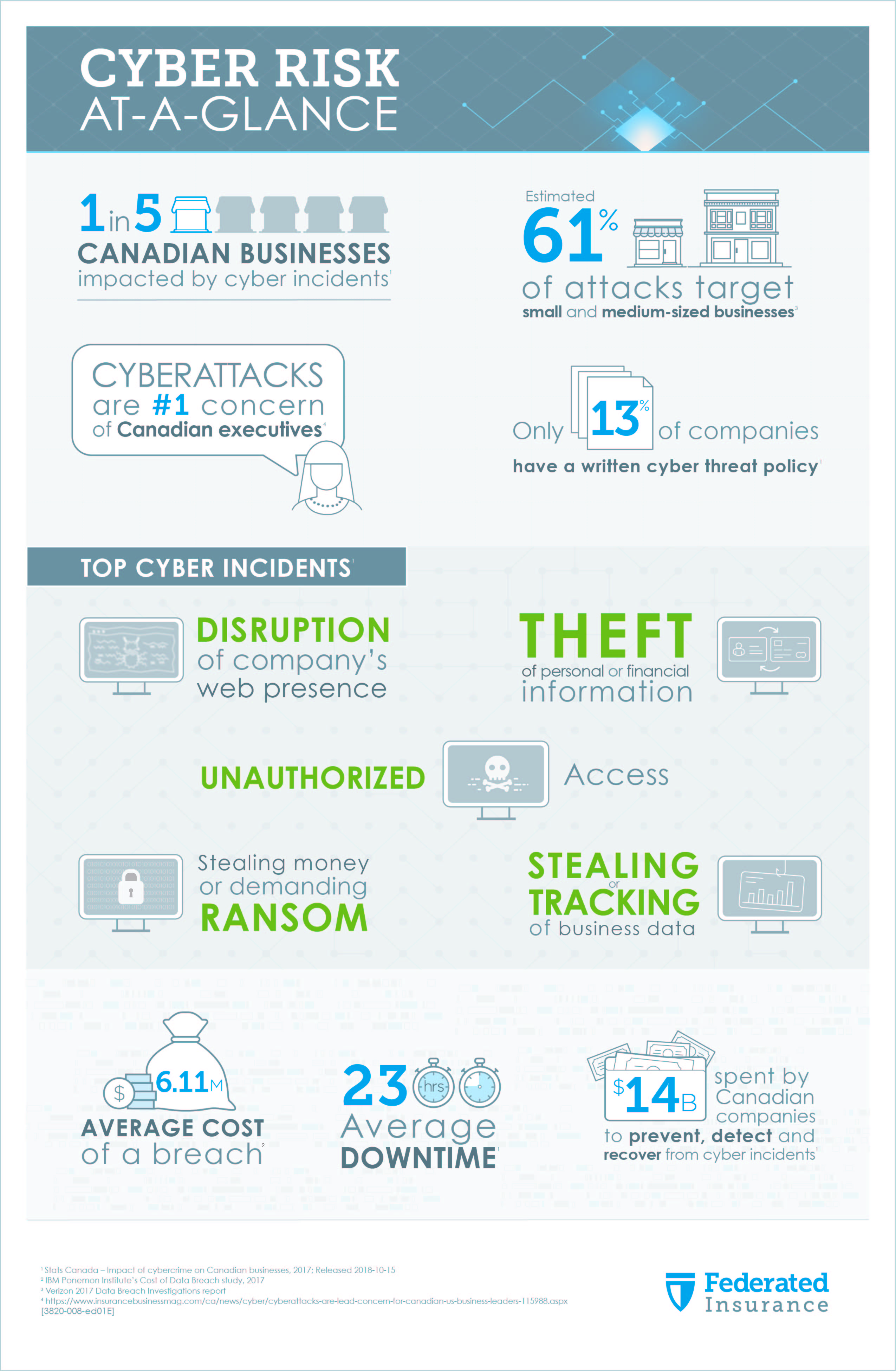 Federated Infographic on how to how to prepare for a cyberattack