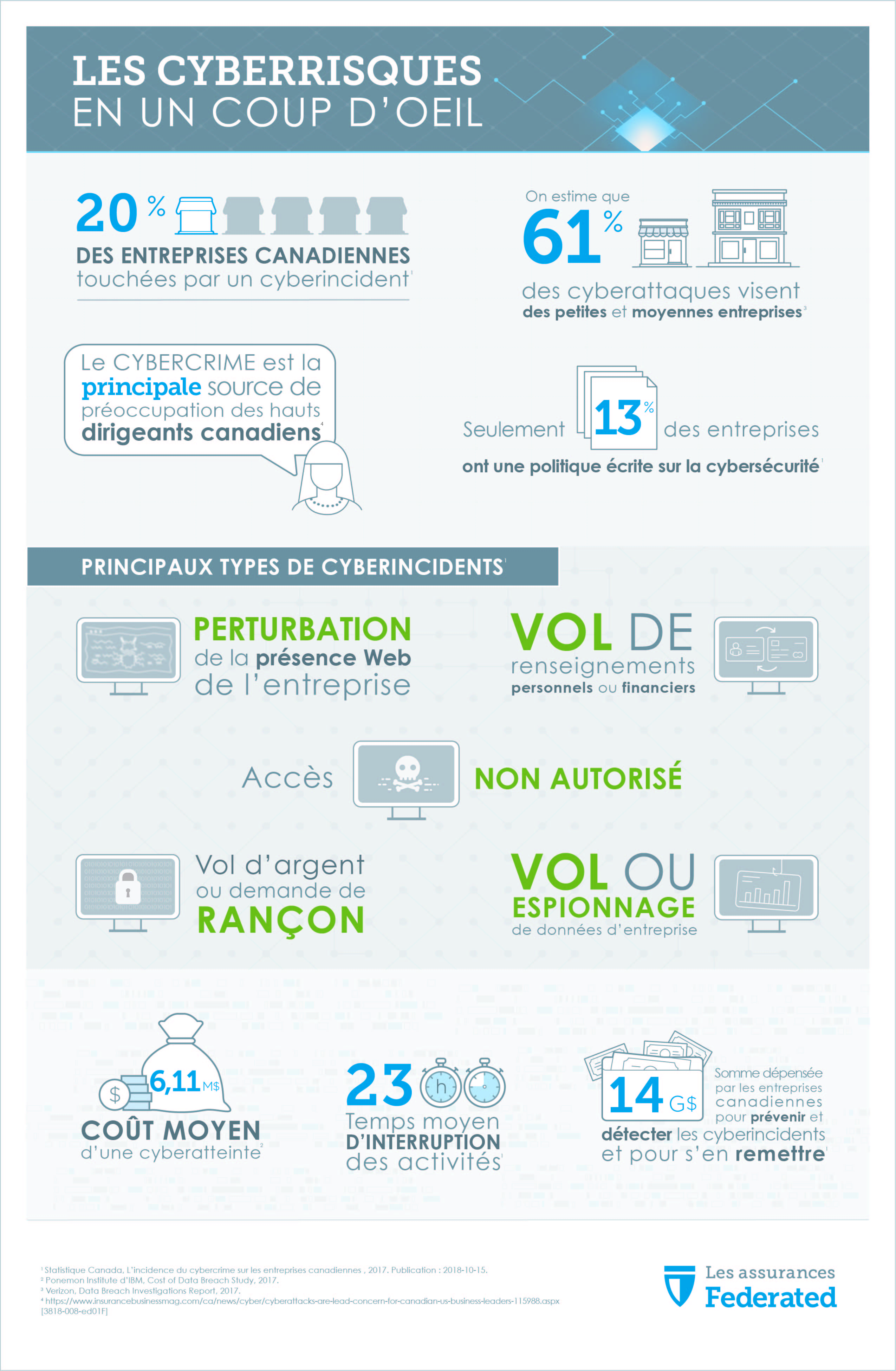 Image du résumé graphique des Assurances Federated sur la façon de se préparer à une cyberattaque.